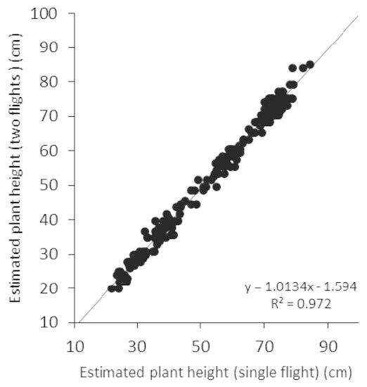 Poppy Crop Height and Capsule Volume Estimation from a Single UAS Flight